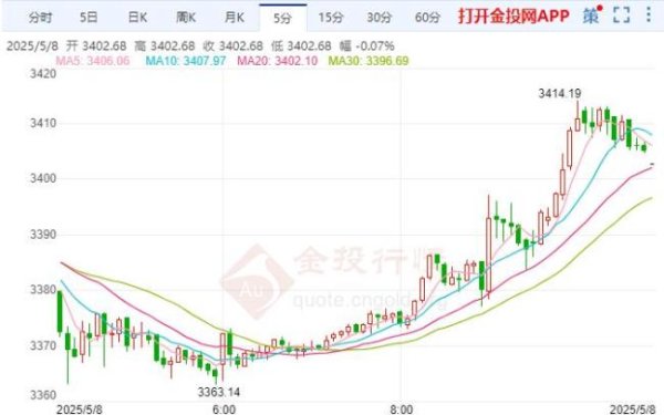 永华配资 5月8日金价最新报价 黄金又涨回来了 涨幅达1.22%