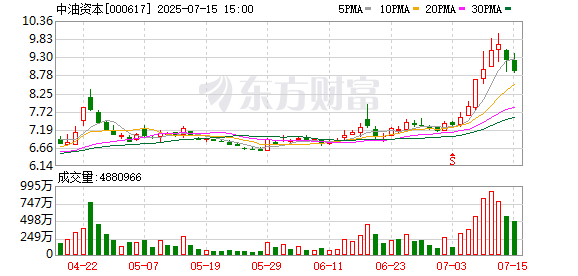 粤友优配 中油资本盘中涨停