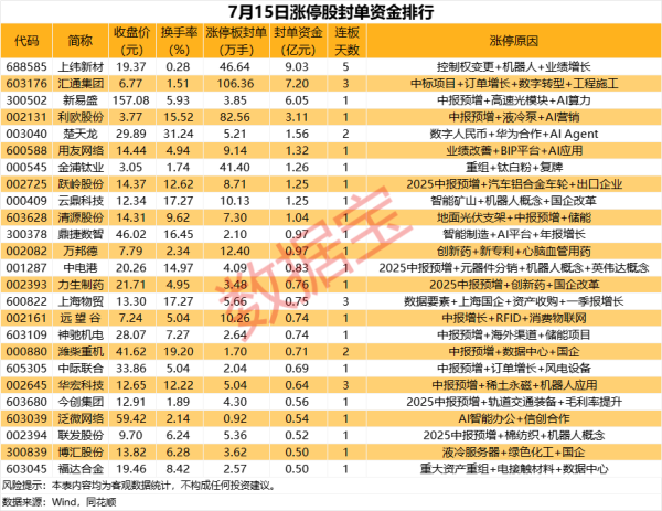 亿配资 揭秘涨停丨这只热股封单超100万手