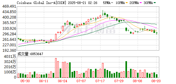 51配资 美股加密货币概念股盘前多数下跌