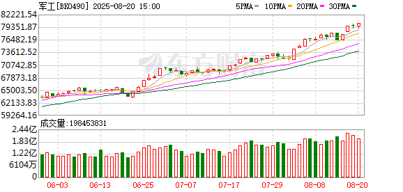 互利配资 军工股持续爆发！机构：基本面进入上行大周期