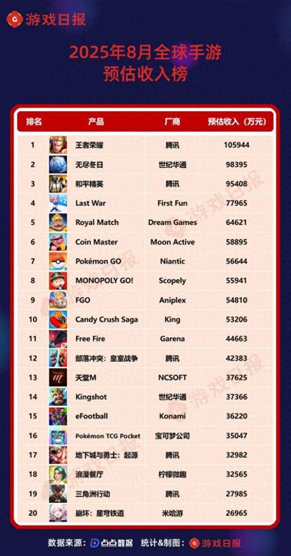 纵横配资 8月全球手游预估收入榜：腾讯两款产品暴涨；10年老二游冲进TOP10