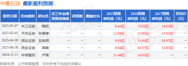 佳禾资本 民生证券：给予中曼石油买入评级