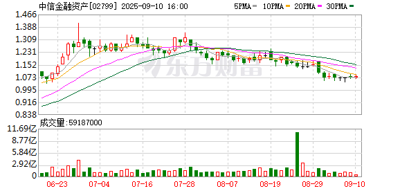 富灯网 上半年净利增15.7% 中信金融资产董事长现场解释不良资产行业“魅力所在”
